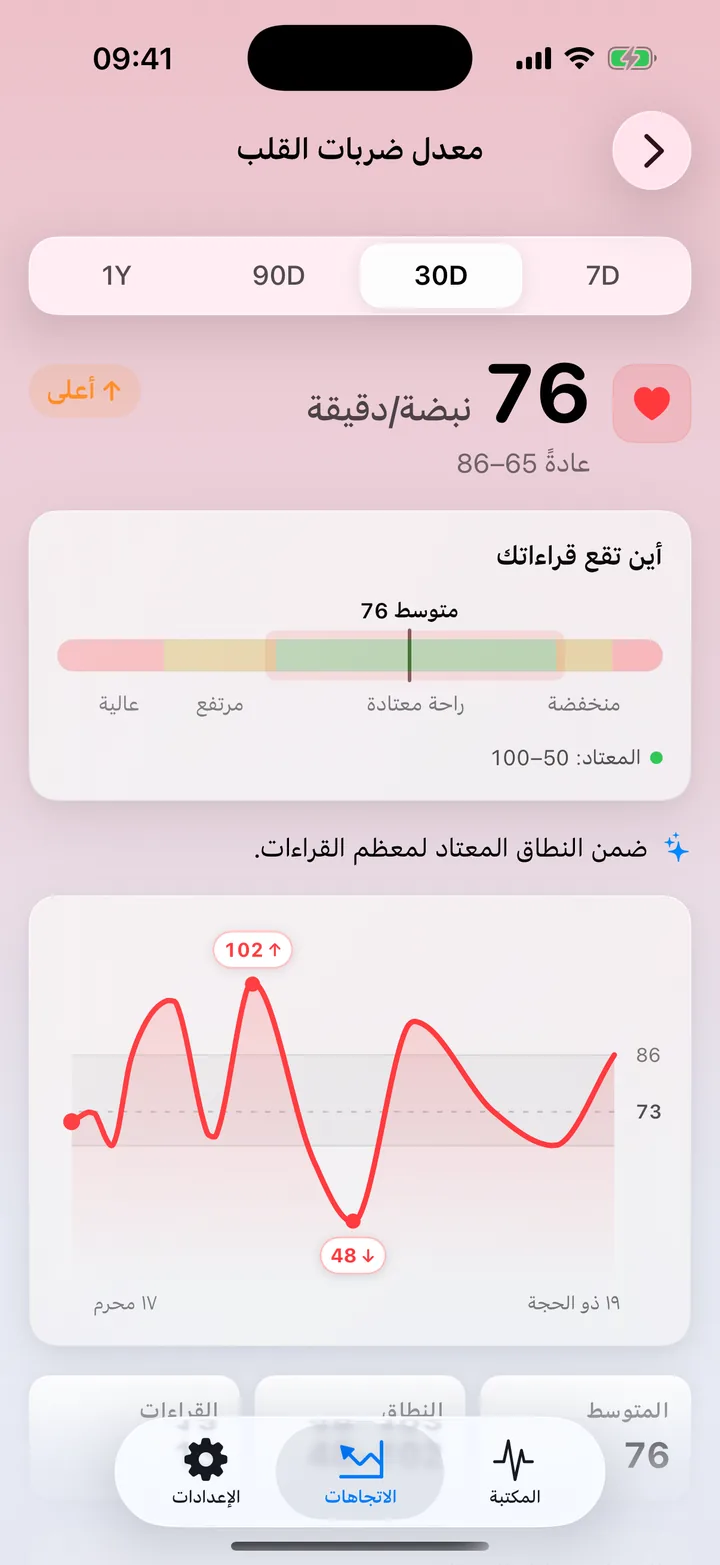 تفاصيل معدّل ضربات القلب في اتجاهات ECG Tracker+: متوسط 30 يومًا يبلغ 76 bpm ضمن النطاق المعتاد، وشريط توزيع، ومخطّط خطّي للقراءات اليومية مع تحديد أعلى وأدنى نقطة.