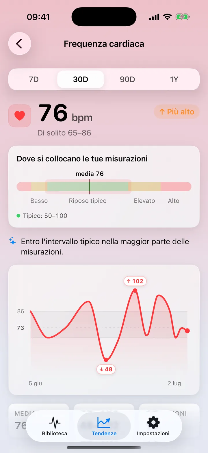 Il dettaglio della frequenza cardiaca in Tendenze di ECG Tracker+: una media a 30 giorni di 76 bpm nell'intervallo tipico, una barra di distribuzione e un grafico a linee delle letture giornaliere con i punti massimo e minimo evidenziati