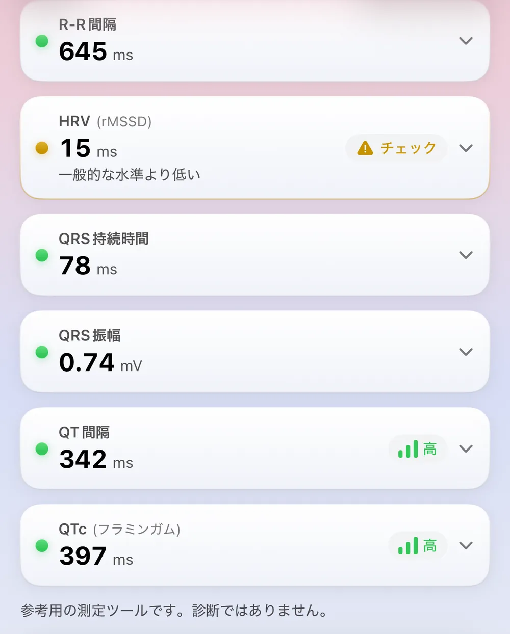 ECG Tracker+の測定値画面。R-R間隔645 ms、確認をうながすフラグ付きのHRV（rMSSD）15 ms、QRS幅78 ms、QRS振幅0.74 mV、QT間隔342 ms、QTc（Framingham）397 msを、それぞれステータスドット付きで表示。下部には、これらが情報提供のための測定ツールであり診断ではない旨の注記
