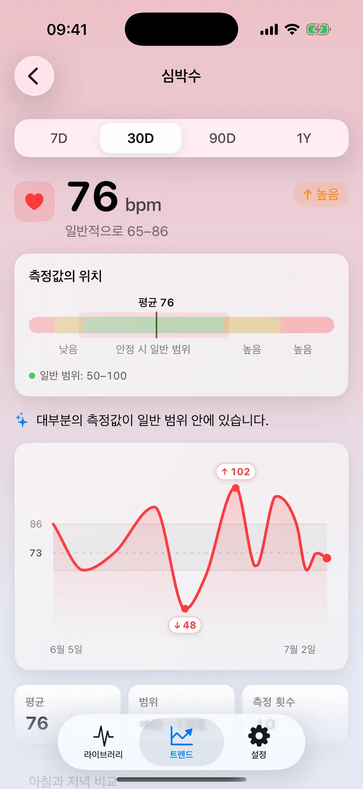 ECG Tracker+ 추세 심박수 상세 화면: 일반 범위 안에 드는 30일 평균 76 bpm, 분포 막대, 그리고 최고점과 최저점이 표시된 일일 측정값 꺾은선 그래프