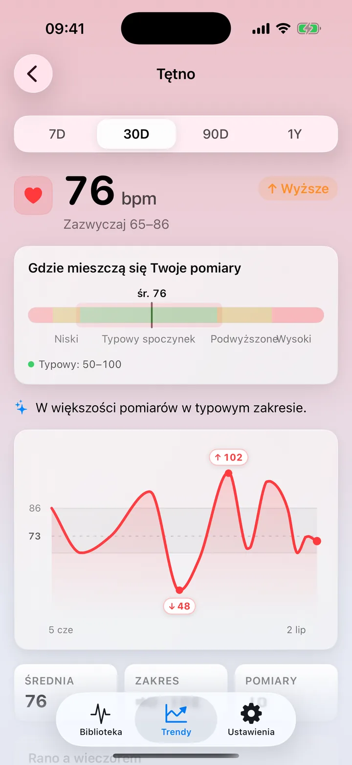 Szczegóły tętna w Trendach ECG Tracker+: 30-dniowa średnia 76 bpm w typowym zakresie, pasek rozkładu i wykres liniowy dziennych odczytów z zaznaczonymi wartościami najwyższą i najniższą