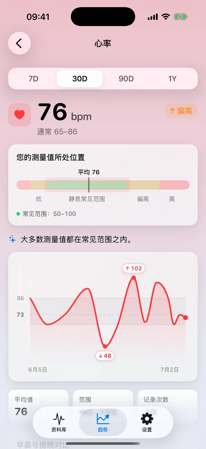 ECG Tracker+ 趋势中的心率详情：30 天平均 76 bpm，处于常见范围内，配有分布条与每日读数折线图，并标出最高点与最低点。