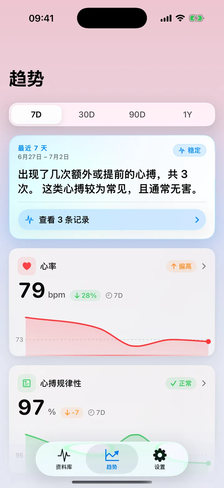 ECG Tracker+ 趋势总览：近 7 天回顾，指出了几次额外心搏，并配有心率与心搏规律性的趋势卡片及图表。